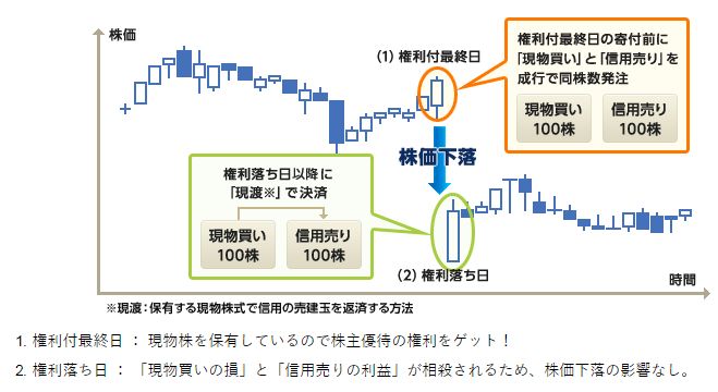 株主優待タダ取りのつなぎ売り クロス取引 は実施すべきなのか 海外旅行好きなサラリーマンと株式投資